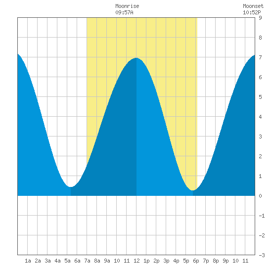 Savage Island tide chart for Tuesday, February 16, 2021