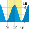 Savage Island tide chart for Tuesday, February 16, 2021