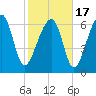 Savage Island tide chart for Wednesday, February 17, 2021