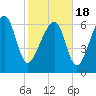 Savage Island tide chart for Thursday, February 18, 2021