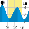 Savage Island tide chart for Friday, February 19, 2021