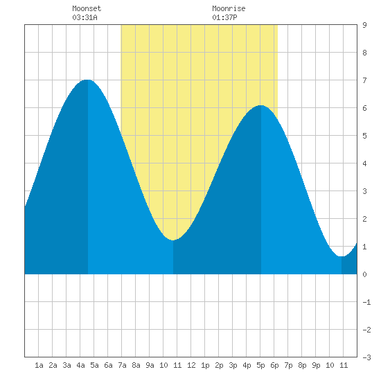Savage Island tide chart for Monday, February 22, 2021