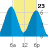 Savage Island tide chart for Tuesday, February 23, 2021