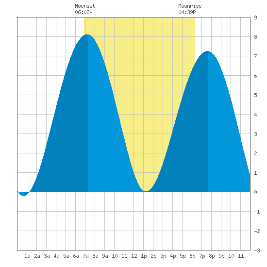 Savage Island tide chart for Thursday, February 25, 2021