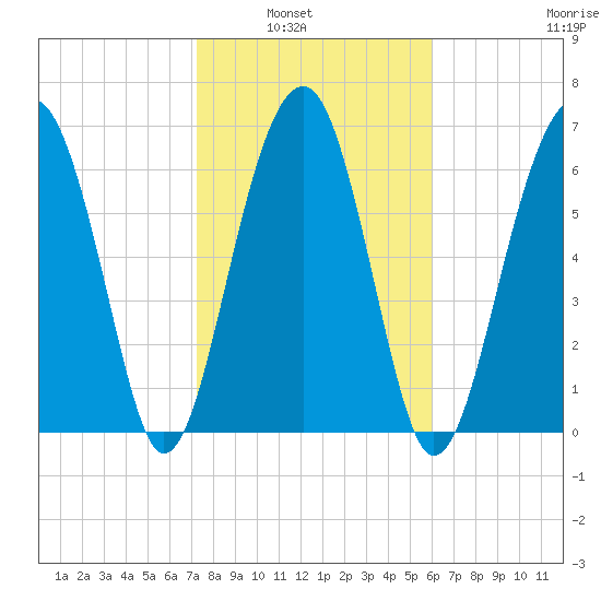 Savage Island tide chart for Tuesday, February 2, 2021