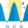 Savage Island tide chart for Tuesday, February 2, 2021