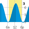Savage Island tide chart for Wednesday, February 3, 2021