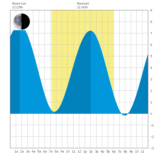 Savage Island tide chart for Thursday, February 4, 2021