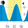 Savage Island tide chart for Thursday, February 4, 2021