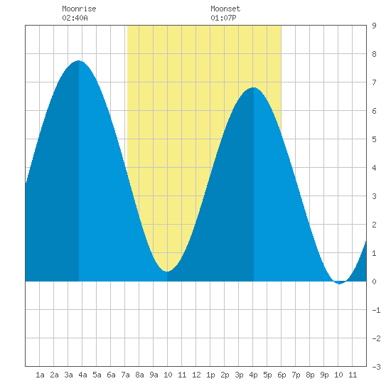 Savage Island tide chart for Saturday, February 6, 2021