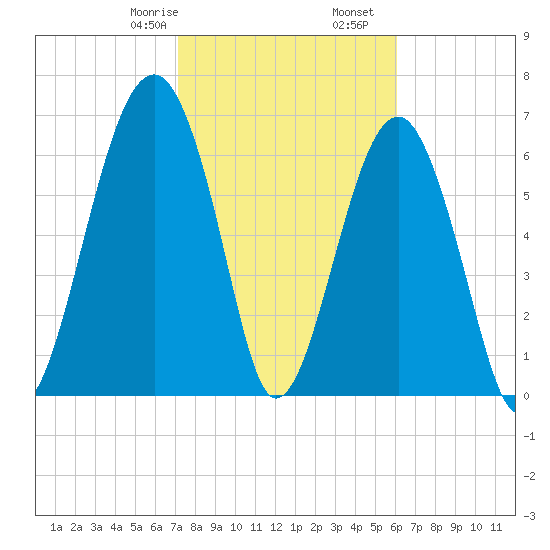 Savage Island tide chart for Monday, February 8, 2021