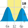 Savage Island tide chart for Wednesday, March 10, 2021
