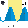 Savage Island tide chart for Saturday, March 13, 2021