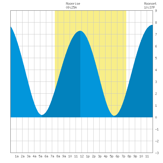 Savage Island tide chart for Tuesday, March 16, 2021