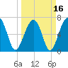 Savage Island tide chart for Tuesday, March 16, 2021