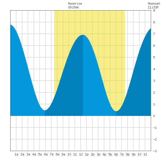 Savage Island tide chart for Wednesday, March 17, 2021
