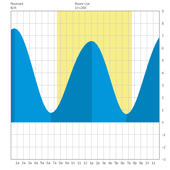 Savage Island tide chart for Thursday, March 18, 2021