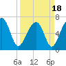 Savage Island tide chart for Thursday, March 18, 2021