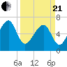 Savage Island tide chart for Sunday, March 21, 2021