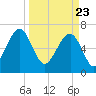 Savage Island tide chart for Tuesday, March 23, 2021