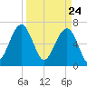 Savage Island tide chart for Wednesday, March 24, 2021