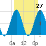 Savage Island tide chart for Saturday, March 27, 2021