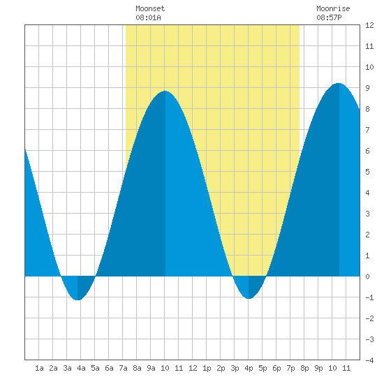 Savage Island tide chart for Monday, March 29, 2021