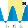 Savage Island tide chart for Tuesday, March 30, 2021