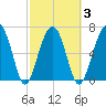 Savage Island tide chart for Wednesday, March 3, 2021