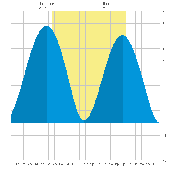 Savage Island tide chart for Tuesday, March 9, 2021