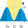 Savage Island tide chart for Tuesday, March 9, 2021