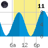 Savage Island tide chart for Sunday, April 11, 2021