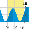 Savage Island tide chart for Tuesday, April 13, 2021