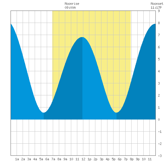 Savage Island tide chart for Thursday, April 15, 2021