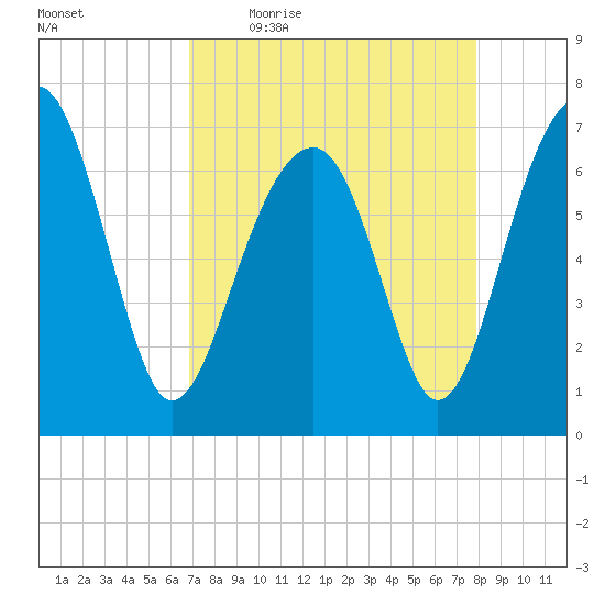 Savage Island tide chart for Friday, April 16, 2021