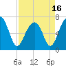 Savage Island tide chart for Friday, April 16, 2021