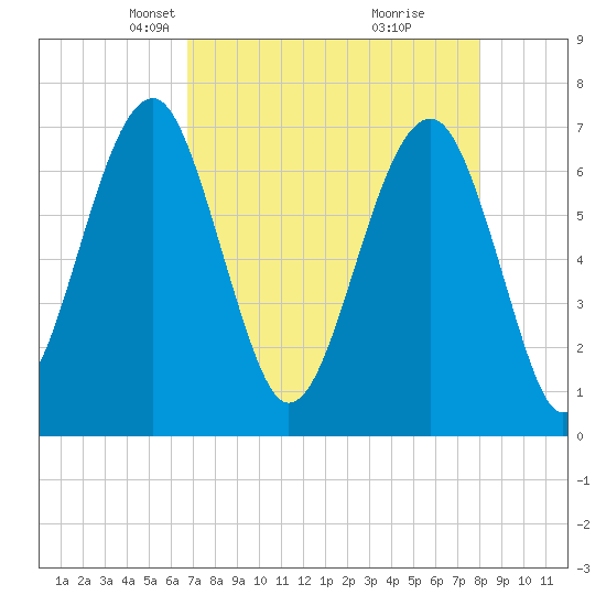 Savage Island tide chart for Thursday, April 22, 2021