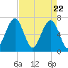 Savage Island tide chart for Thursday, April 22, 2021