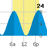 Savage Island tide chart for Saturday, April 24, 2021