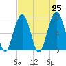 Savage Island tide chart for Sunday, April 25, 2021