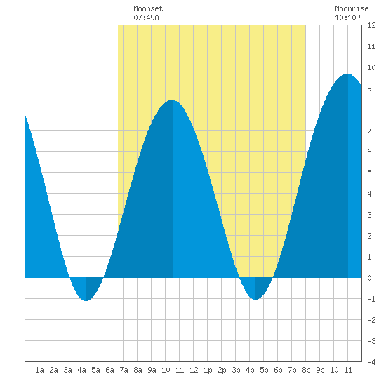 Savage Island tide chart for Wednesday, April 28, 2021