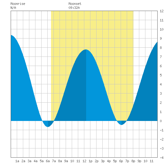 Savage Island tide chart for Friday, April 30, 2021