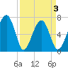 Savage Island tide chart for Saturday, April 3, 2021