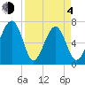 Savage Island tide chart for Sunday, April 4, 2021