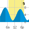 Savage Island tide chart for Monday, April 5, 2021