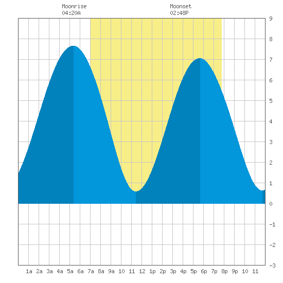 Savage Island tide chart for Tuesday, April 6, 2021