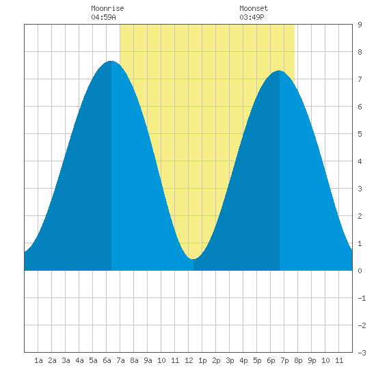 Savage Island tide chart for Wednesday, April 7, 2021