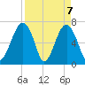 Savage Island tide chart for Wednesday, April 7, 2021