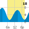 Savage Island tide chart for Tuesday, May 18, 2021