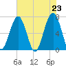 Savage Island tide chart for Sunday, May 23, 2021